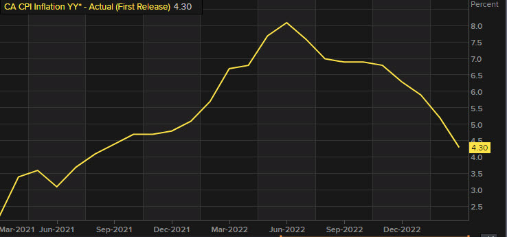 Canada CPY yy March