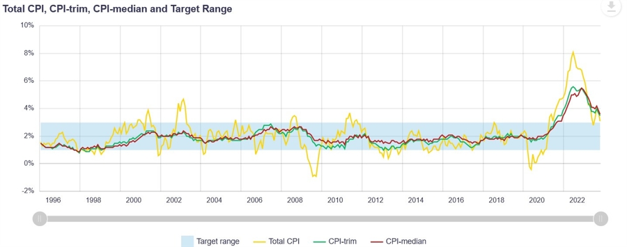 Canada Core Inflation Measures