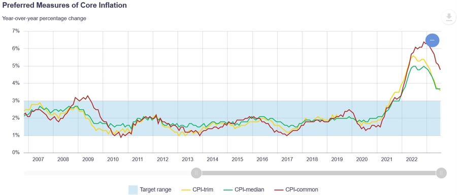 Canada Core Inflation Metrics