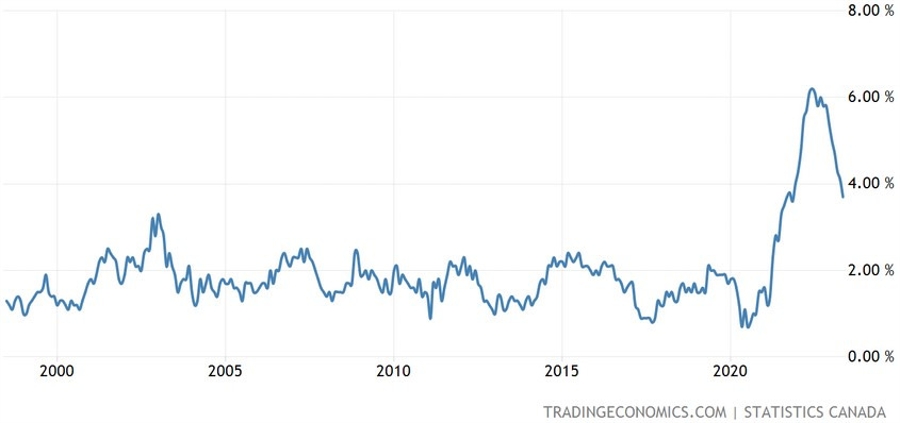 Canada Core Inflation YoY