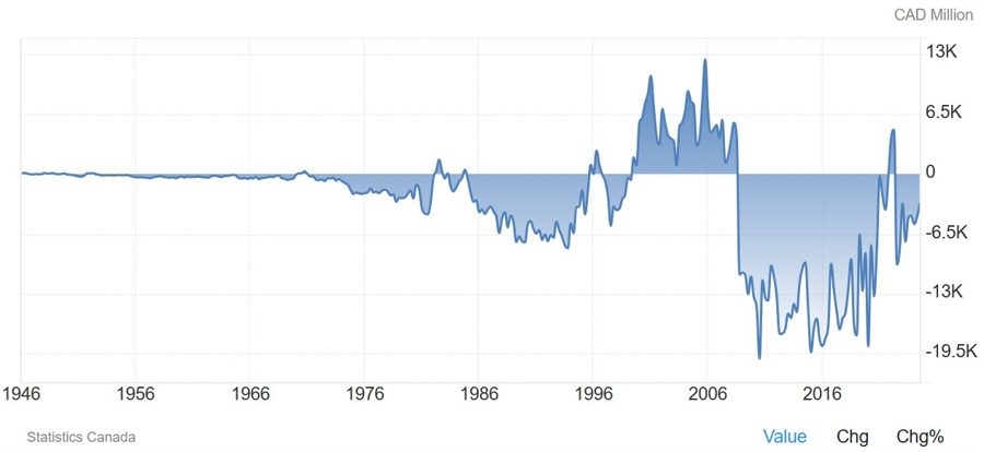 Canada Current Account
