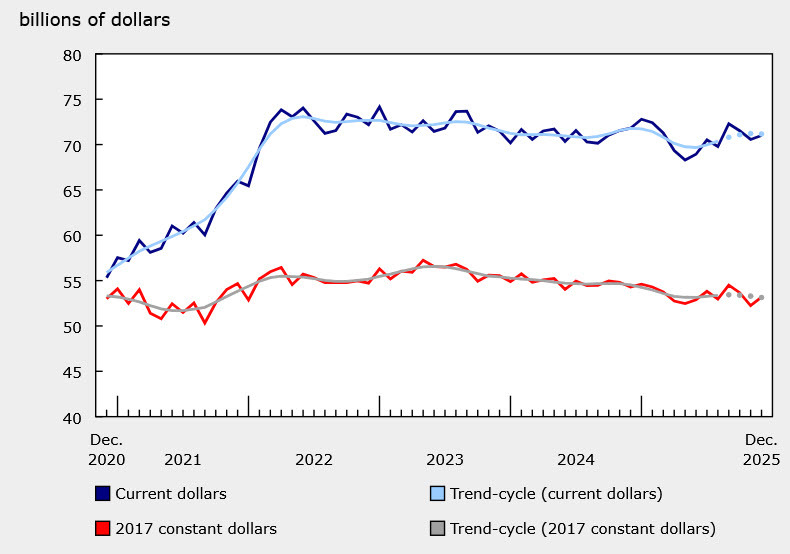 Canada December manufacturing sales
