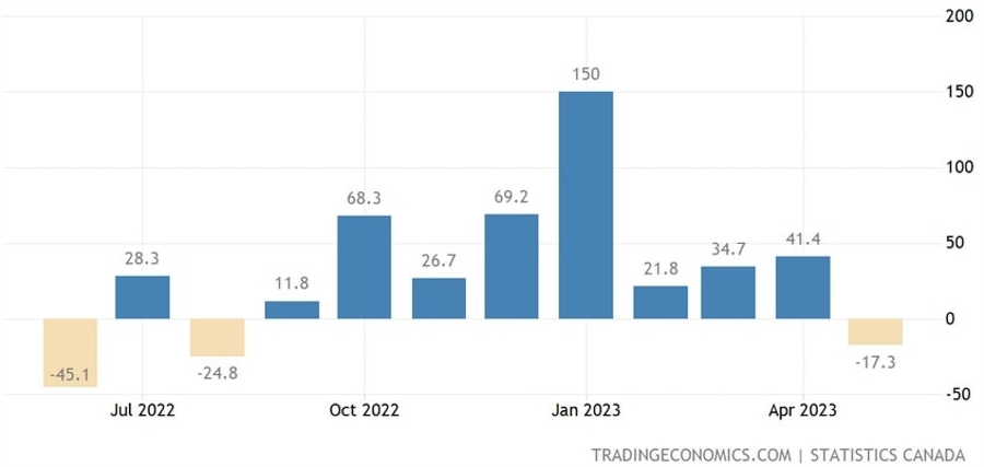 Canada Employment Change