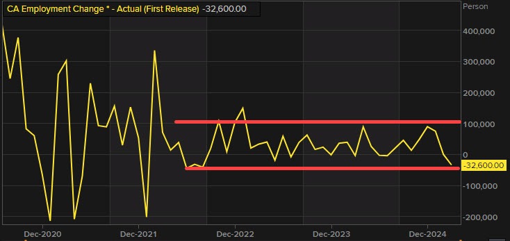 Canada Employment