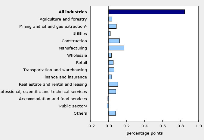 Canada GDP by industry