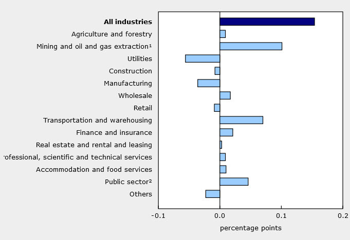 Canada GDP by industry