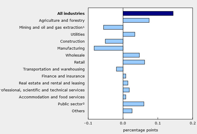 Canada GDP by industry
