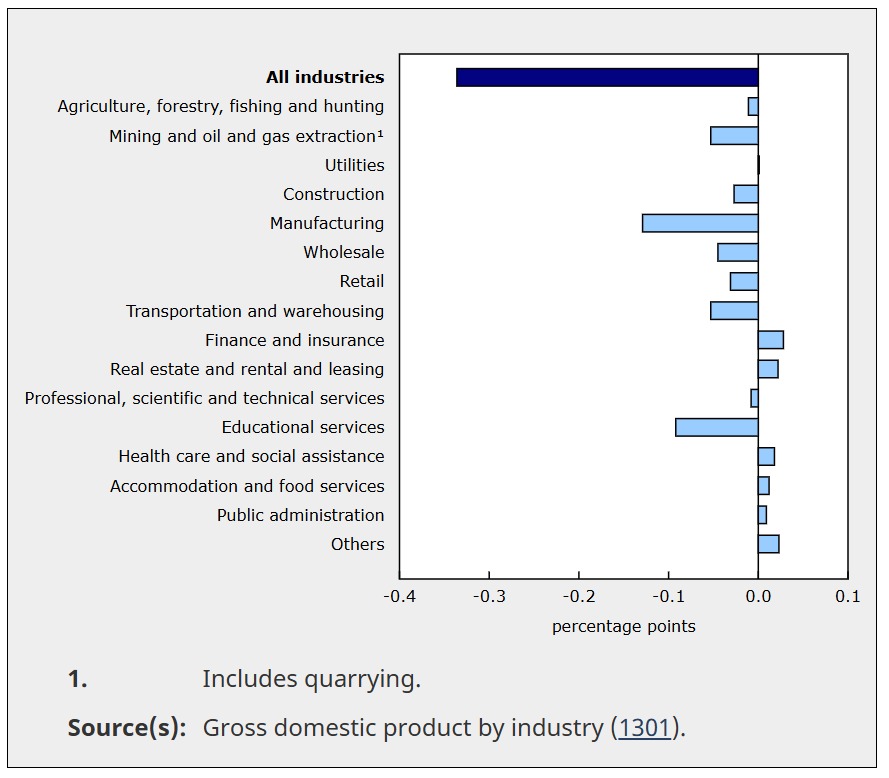 Canada GDP by industry