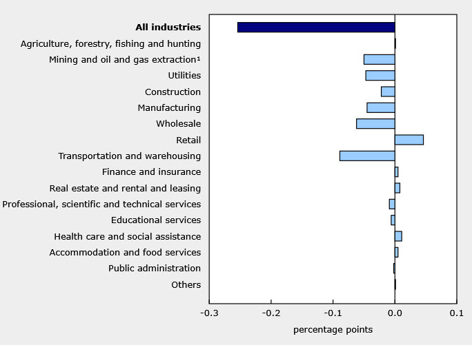 Canada GDP by industry