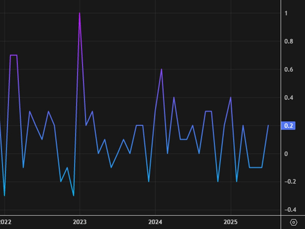 Canada August GDP -0.3% vs 0.0% expected | investingLive