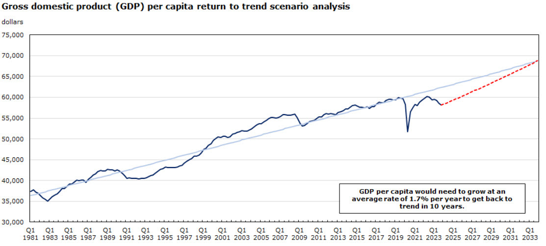 Canada GDP per capita