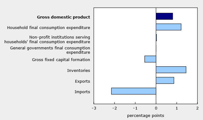 Canada GDP