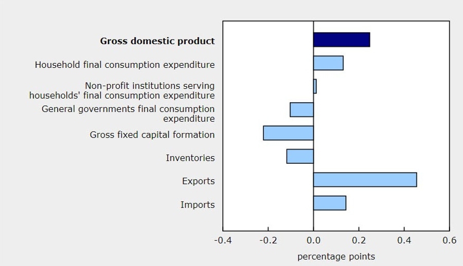 Canada GDP