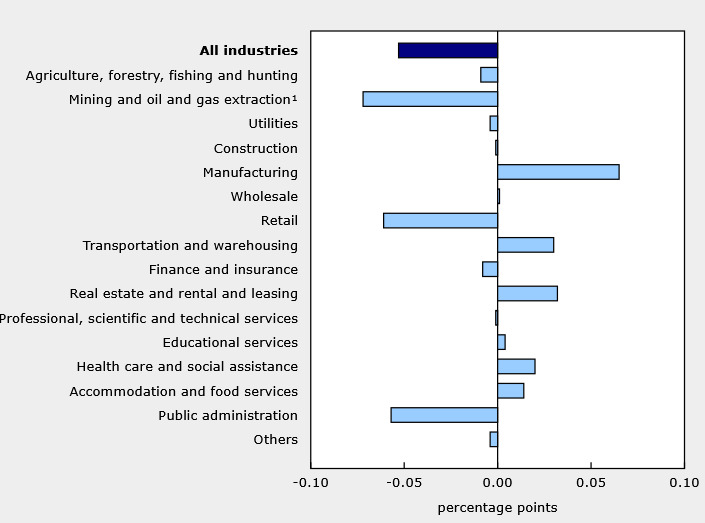 Canada GDP