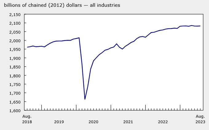Canada GDP