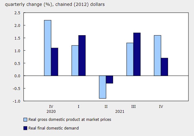 Canada GDP