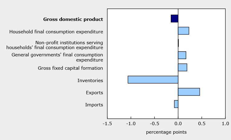 Canada GDP