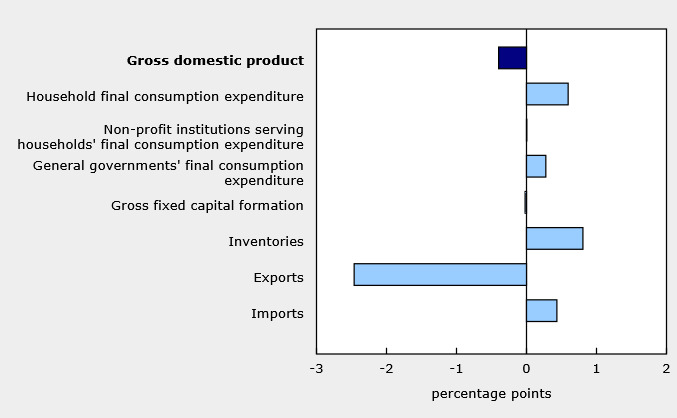 Canada GDP