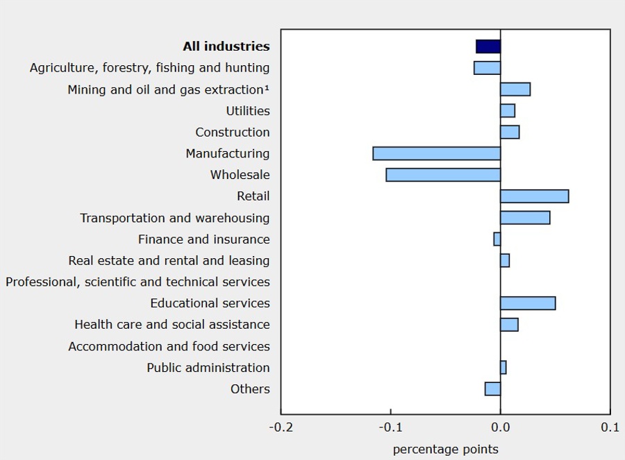 Canada GDP