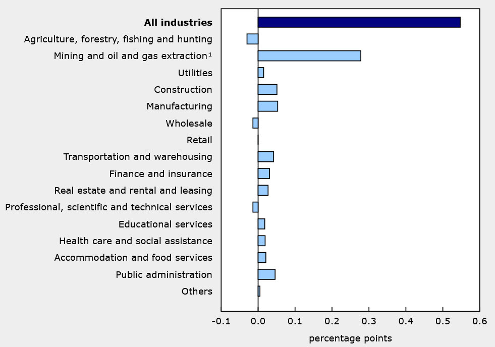 Canada GDP