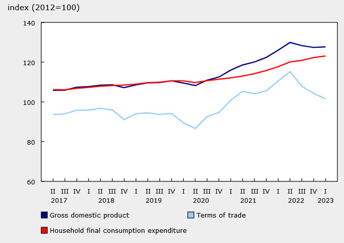 Canada GDP