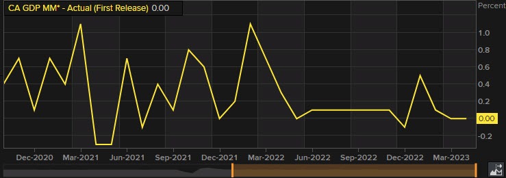 Canada GDP