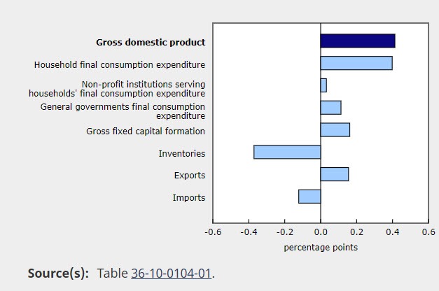 Canada GDP