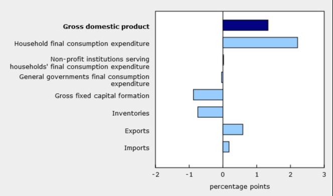 Canada GDP
