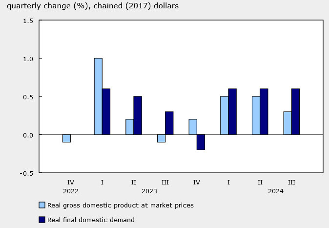 Canada GDP