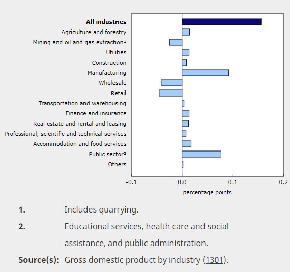 Canada GDP