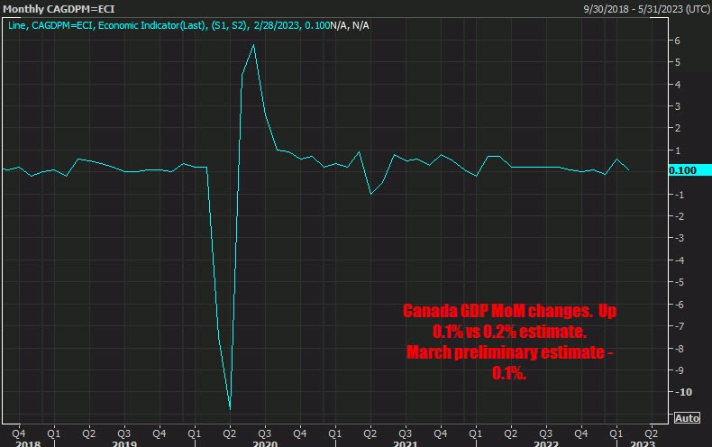 Canada GDP