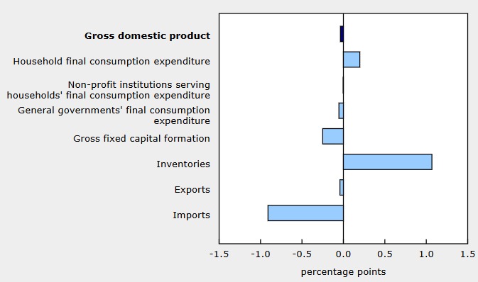 Canada GDP
