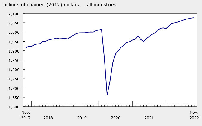 Canada GDP