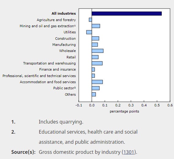 Canada GDP