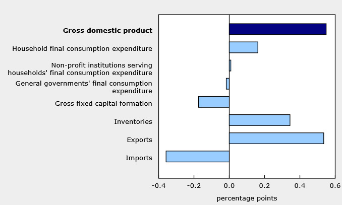 Canada GDP