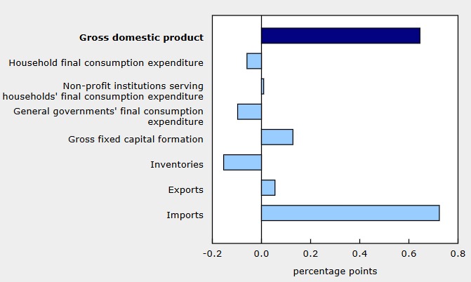 Canada GDP