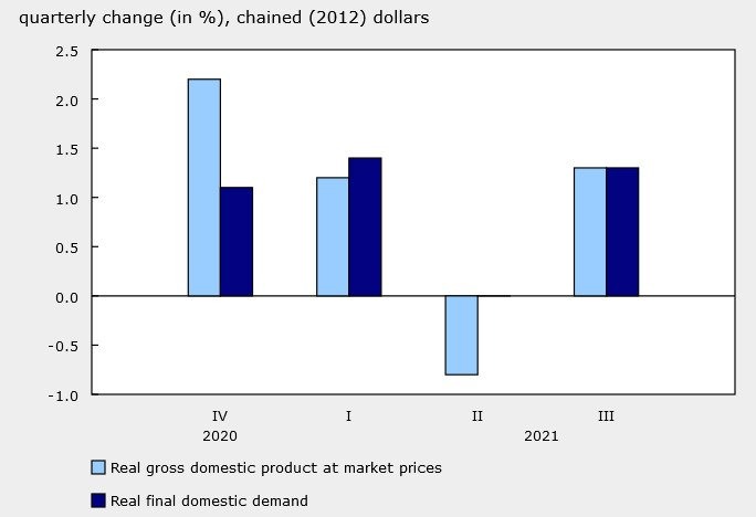 Canada GDP
