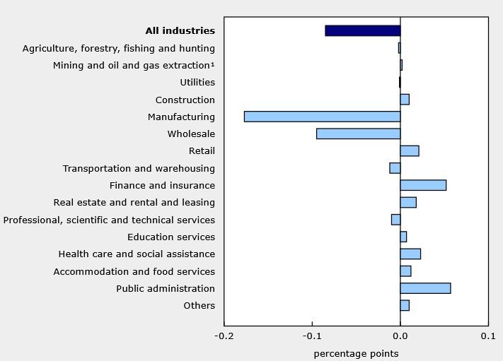 Canada GDP