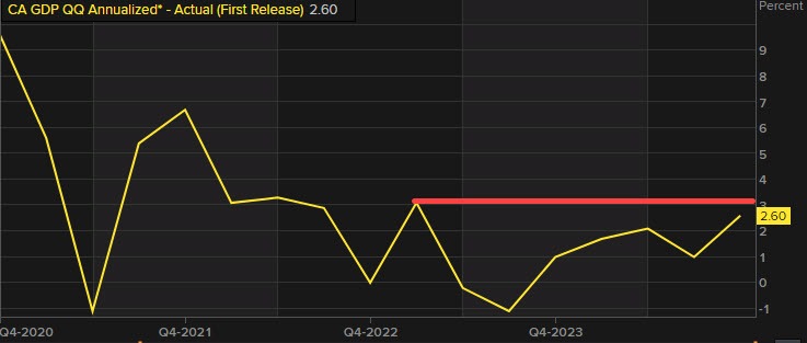 Canada GDP