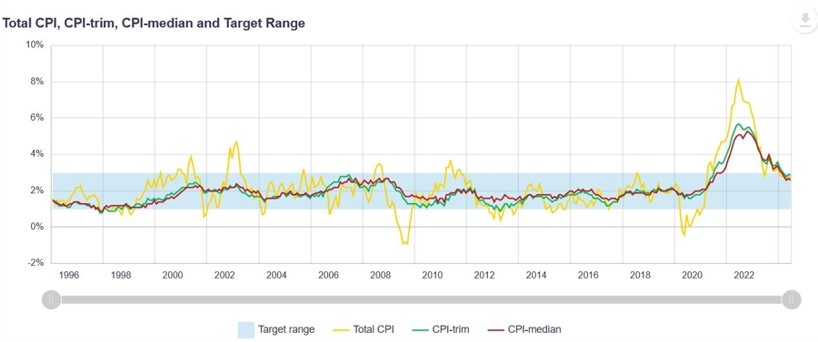 Canada Inflation Measures