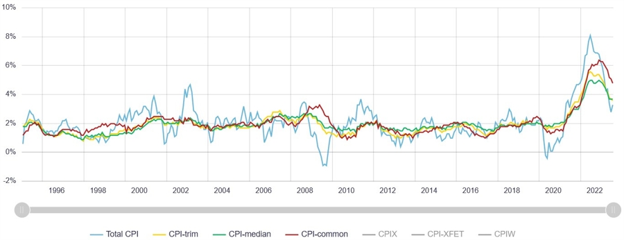 Canada Inflation Measures