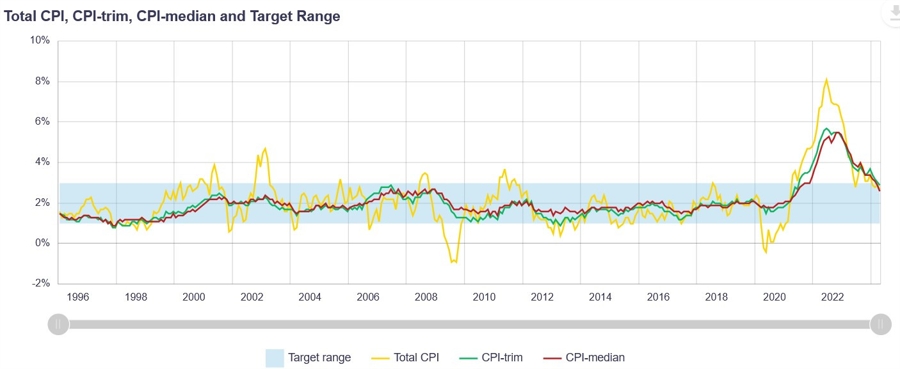 Canada Inflation Measures