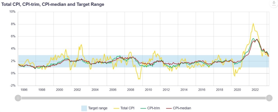 Canada Inflation Measures