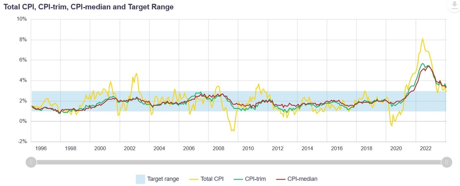 Canada Inflation Measures