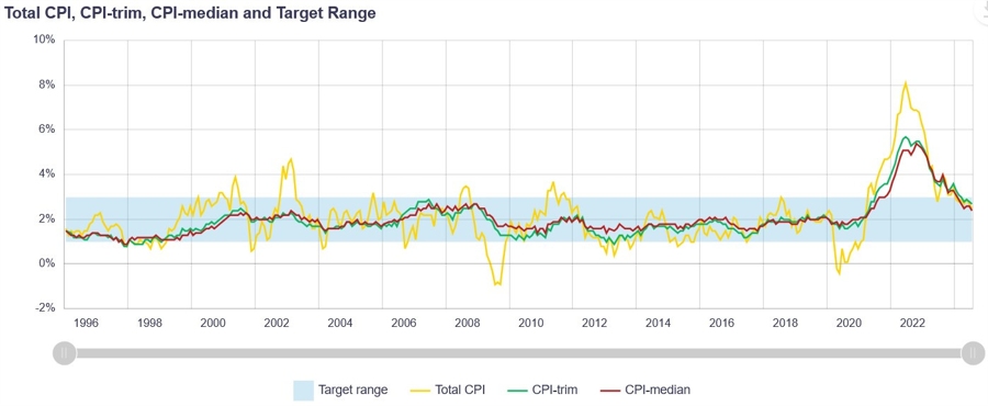 Canada Inflation Measures
