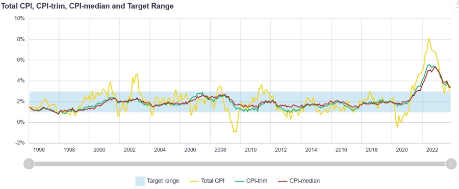 Canada Inflation Measures