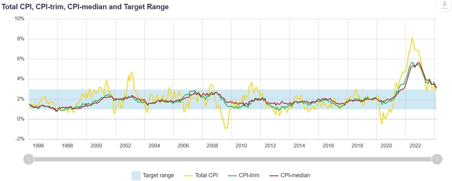 Canada Inflation Measures