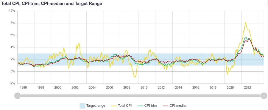 Canada Inflation Measures