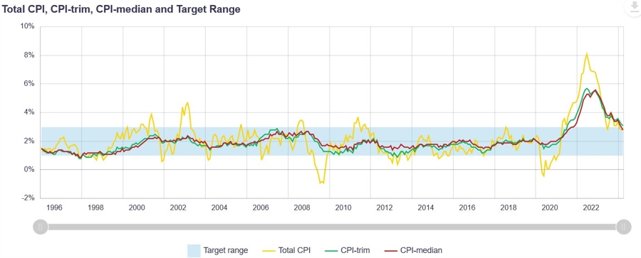 Canada Inflation Measures