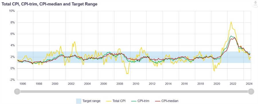 Canada Inflation Measures